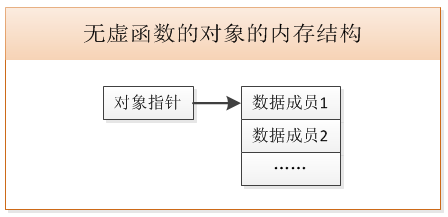 Object with no virtual function